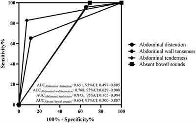 Serum Relmβ combined with abdominal signs may predict surgical timing in neonates with NEC: A cohort study